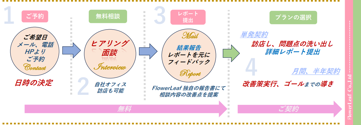 無料相談からコンサルティングの流れ